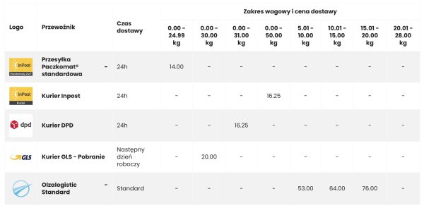Automatyczna tabela kosztów dostawy kurierów i paczkomatów do Prestashop - obrazek 2